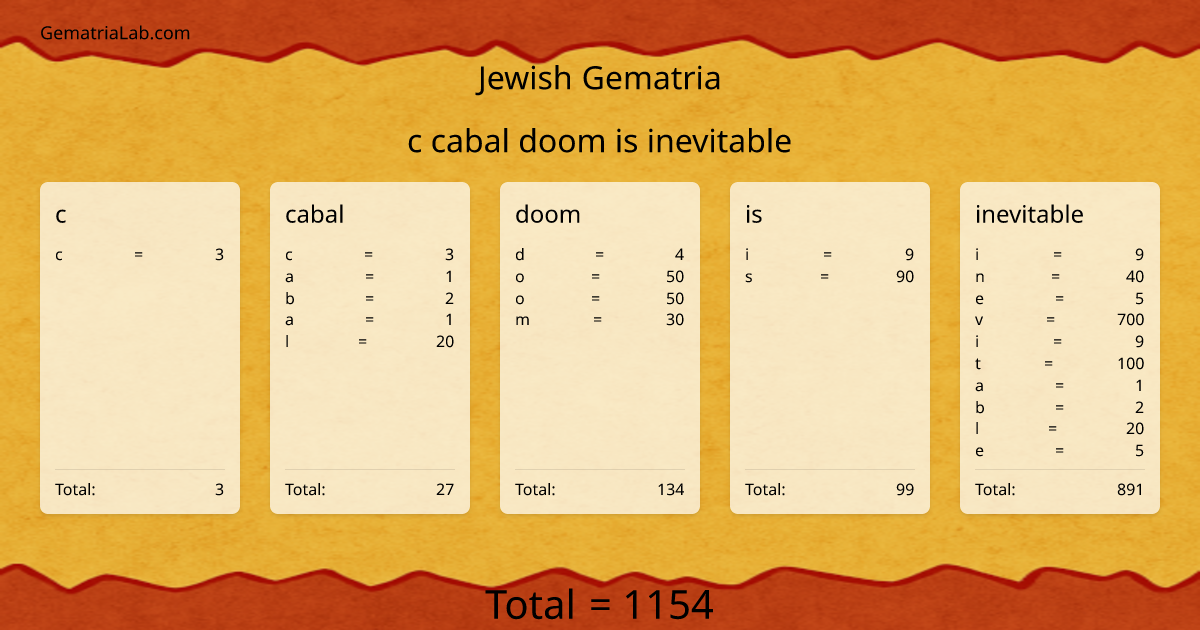 c cabal doom is inevitable in jewish Gematria
